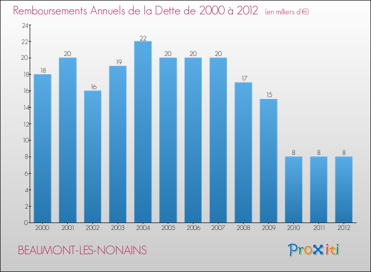 Evolution de l'annuité de la dette pour la commune de BEAUMONT-LES-NONAINS de 2000 à 2012 Annuités de la dette pour BEAUMONT-LES-NONAINS de 2000 à 2012