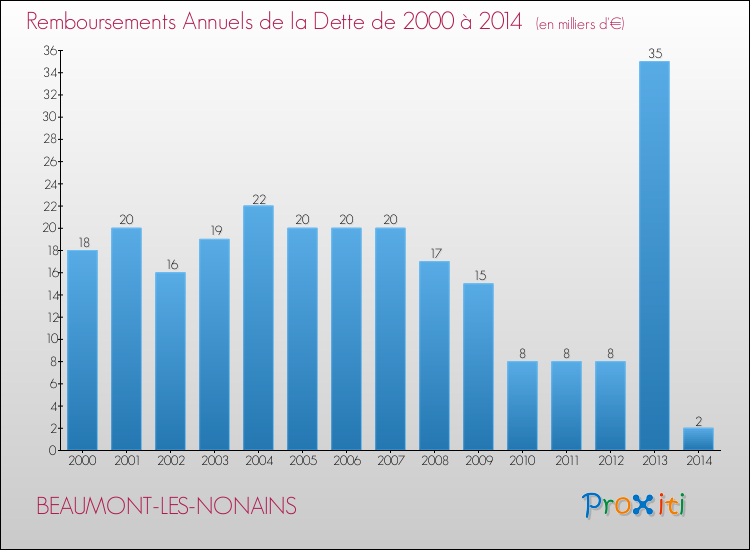 Evolution de l'annuité de la dette pour la commune de BEAUMONT-LES-NONAINS de 2000 à 2014 Annuités de la dette pour BEAUMONT-LES-NONAINS de 2000 à 2014
