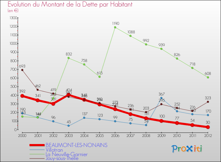 Evolution de la dette par habitant pour la commune de BEAUMONT-LES-NONAINS et les communes proches de 2000 à 2012 Comparaison de la dette par habitant pour BEAUMONT-LES-NONAINS et les communes voisines de 2000 à 2012