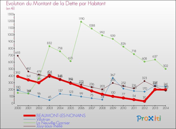 Evolution de la dette par habitant pour la commune de BEAUMONT-LES-NONAINS et les communes proches de 2000 à 2014 Comparaison de la dette par habitant pour BEAUMONT-LES-NONAINS et les communes voisines de 2000 à 2014