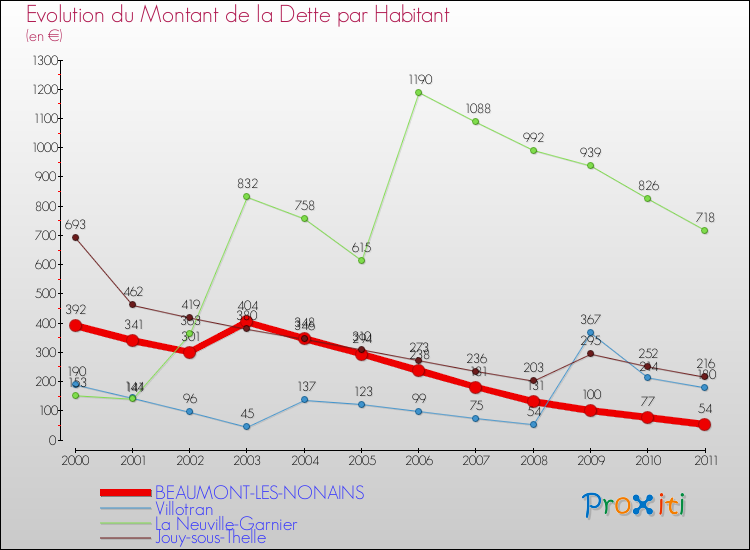Evolution de la dette par habitant pour la commune de BEAUMONT-LES-NONAINS et les communes proches Comparaison de la dette par habitant pour BEAUMONT-LES-NONAINS et les communes voisines