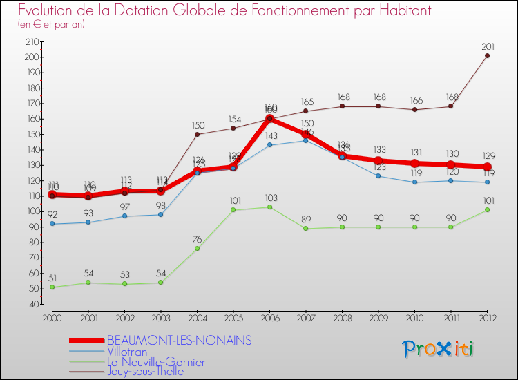 Evolution et montant de la dotation globale de fonctionnement par Habitant pour BEAUMONT-LES-NONAINS et les communes proches Comparaison des dotations globales de fonctionnement par habitant pour BEAUMONT-LES-NONAINS et les communes voisines