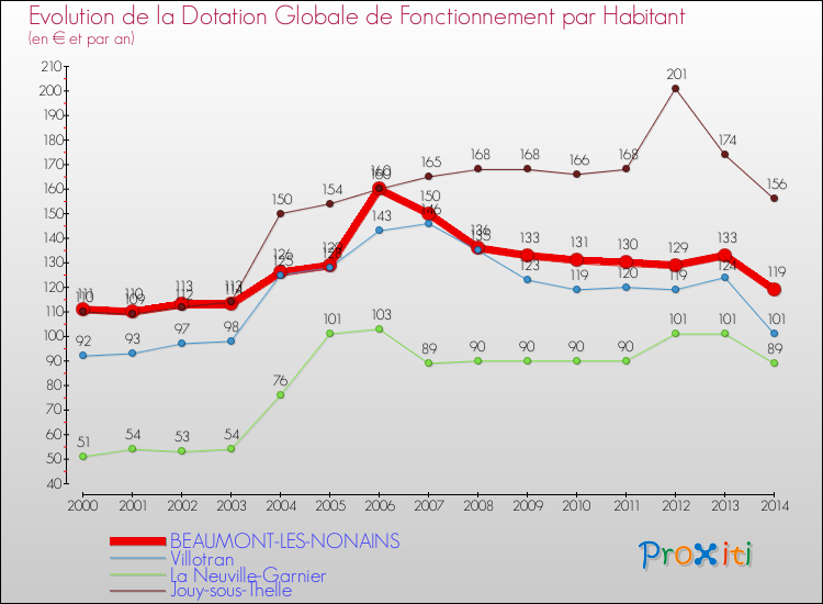 Evolution et montant de la dotation globale de fonctionnement par Habitant pour BEAUMONT-LES-NONAINS et les communes proches de 2000 à 2014. Comparaison des dotations globales de fonctionnement par habitant pour BEAUMONT-LES-NONAINS et les communes voisines de 2000 à 2014.