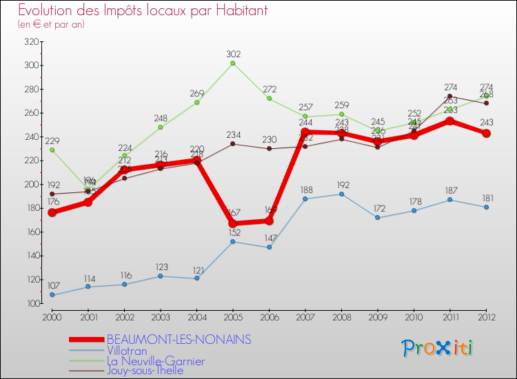 Evolution et montant des impôts locaux par Habitant pour BEAUMONT-LES-NONAINS et les communes proches Comparaison des impôts locaux par habitant pour BEAUMONT-LES-NONAINS et les communes voisines