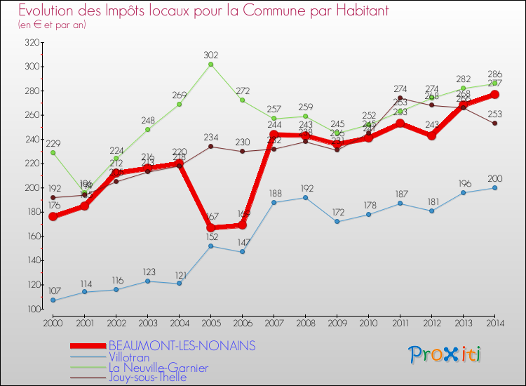 Evolution et montant des impôts locaux par Habitant pour BEAUMONT-LES-NONAINS et les communes proches de 2000 à 2014 Comparaison des impôts locaux par habitant pour BEAUMONT-LES-NONAINS et les communes voisines de 2000 à 2014