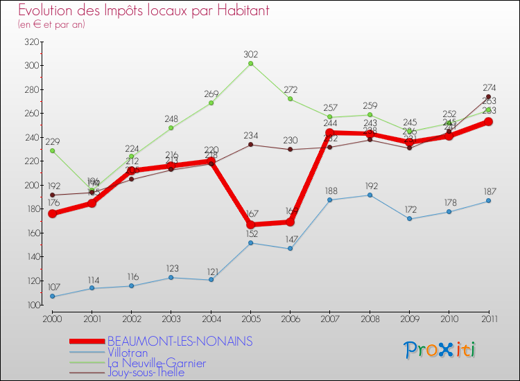 Evolution et montant des impôts locaux par Habitant pour BEAUMONT-LES-NONAINS et les communes proches Comparaison des impôts locaux par habitant pour BEAUMONT-LES-NONAINS et les communes voisines