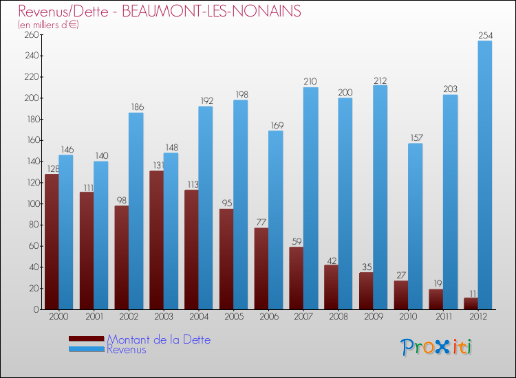 Evolution comparée de la dette et des revenus pour la commune de BEAUMONT-LES-NONAINS de 2000 à 2012 Comparaison de la dette et des revenus pour BEAUMONT-LES-NONAINS de 2000 à 2012