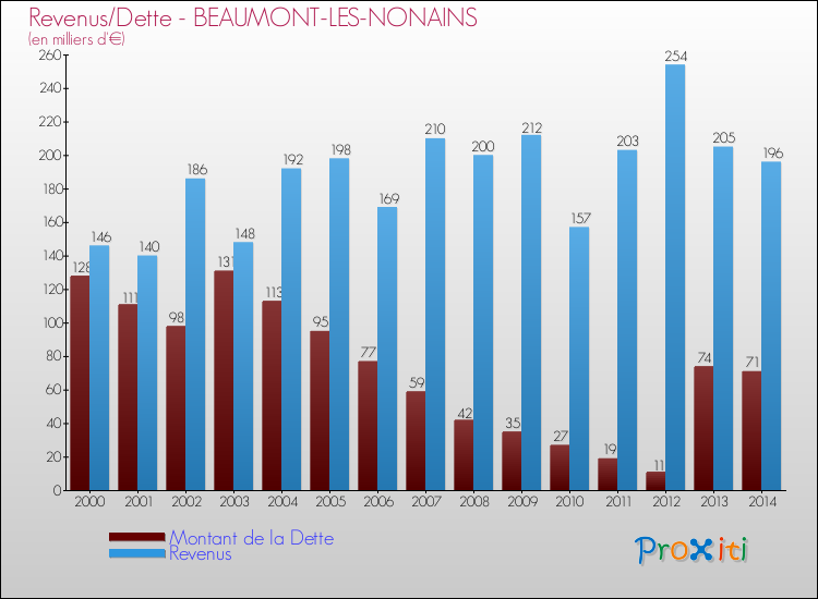 Evolution comparée de la dette et des revenus pour la commune de BEAUMONT-LES-NONAINS de 2000 à 2014 Comparaison de la dette et des revenus pour BEAUMONT-LES-NONAINS de 2000 à 2014