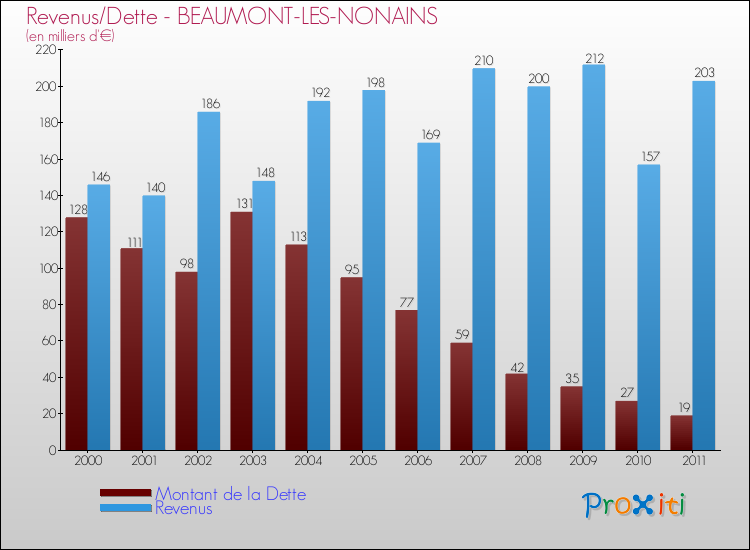 Evolution comparée de la dette et des revenus pour la commune de BEAUMONT-LES-NONAINS de 2000 à 2011 Comparaison de la dette et des revenus pour BEAUMONT-LES-NONAINS de 2000 à 2011