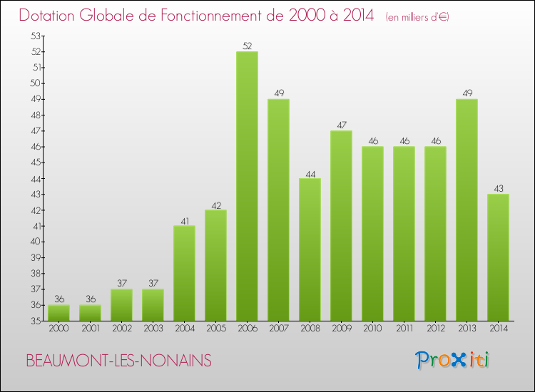 Evolution du montant de la Dotation Globale de Fonctionnement pour la commune de BEAUMONT-LES-NONAINS de 2000 à 2014 Evolution du montant de la Dotation Globale de Fonctionnement pour BEAUMONT-LES-NONAINS de 2000 à 2014