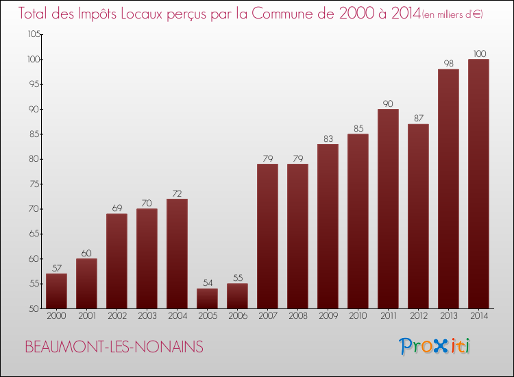 Evolution des Impôts Locaux pour la commune de BEAUMONT-LES-NONAINS de 2000 à 2014 Evolution des Impôts Locaux pour BEAUMONT-LES-NONAINS de 2000 à 2014