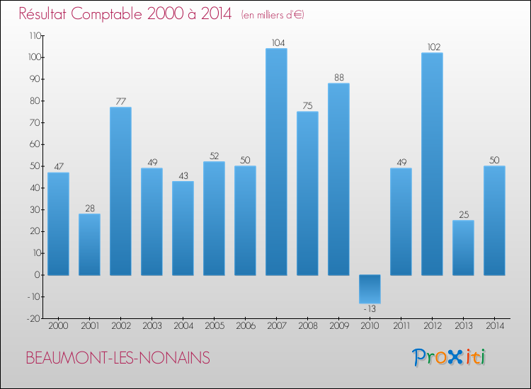 Evolution du résultat comptable pour la commune de BEAUMONT-LES-NONAINS de 2000 à 2014 Evolution du résultat comptable pour BEAUMONT-LES-NONAINS de 2000 à 2014