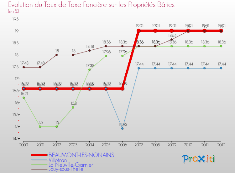 Evolution du taux de la taxe foncière sur le bati pour BEAUMONT-LES-NONAINS et les communes proches de 2000 à 2012 Comparaison des taux de taxe foncière sur le bati pour BEAUMONT-LES-NONAINS et les communes voisines de 2000 à 2012