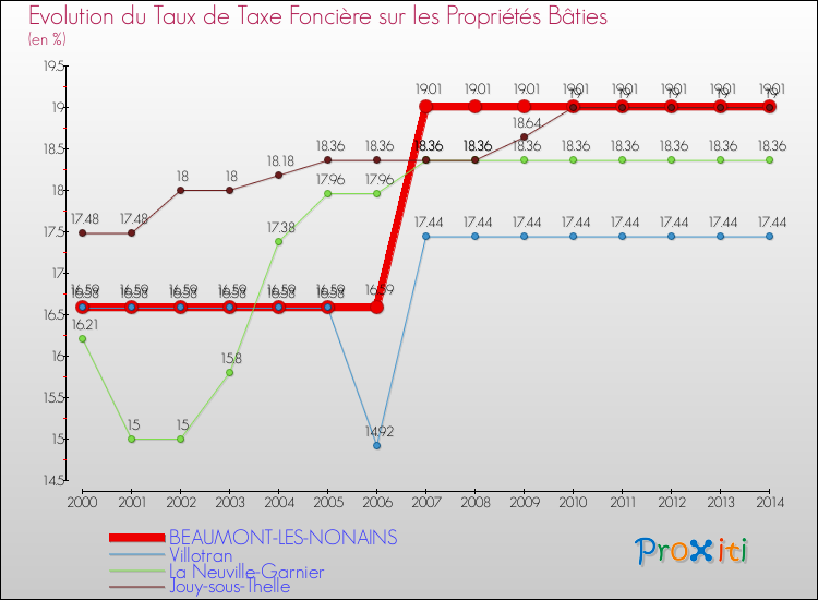 Evolution du taux de la taxe foncière sur le bati pour BEAUMONT-LES-NONAINS et les communes proches de 2000 à 2014 Comparaison des taux de taxe foncière sur le bati pour BEAUMONT-LES-NONAINS et les communes voisines de 2000 à 2014