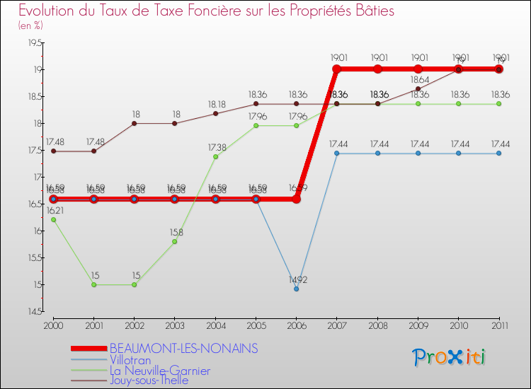 Evolution du taux de la taxe foncière sur le bati pour BEAUMONT-LES-NONAINS et les communes proches Comparaison des taux de taxe foncière sur le bati pour BEAUMONT-LES-NONAINS et les communes voisines