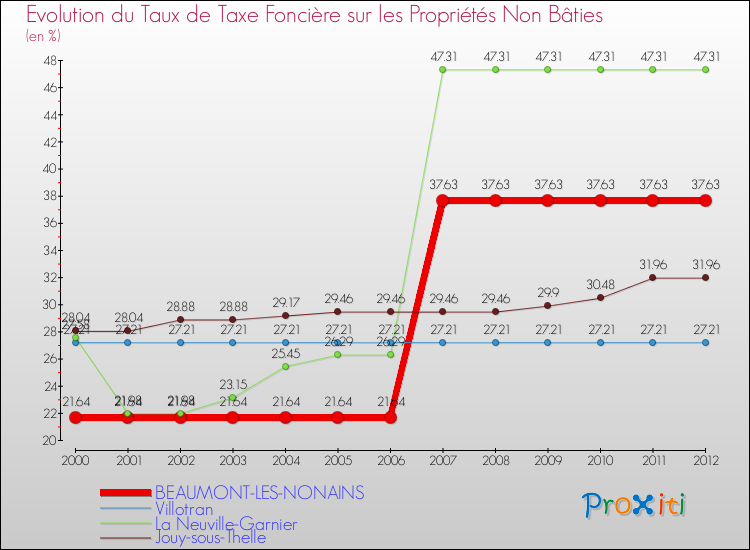 Evolution du taux de la taxe foncière sur les immeubles et terrains non batis pour BEAUMONT-LES-NONAINS et les communes proches de 2000 à 2012 Comparaison des taux de la taxe foncière sur les immeubles et terrains non batis pour BEAUMONT-LES-NONAINS et les communes voisines de 2000 à 2012