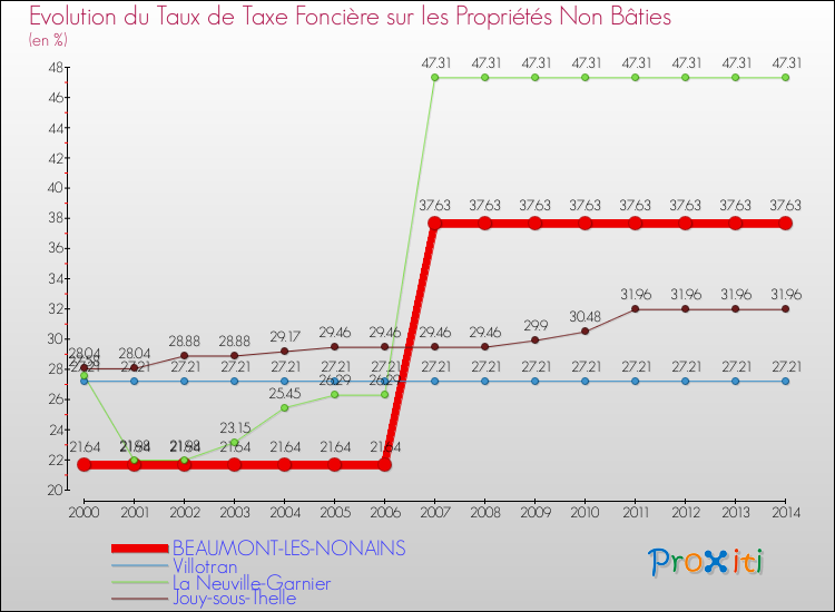 Evolution du taux de la taxe foncière sur les immeubles et terrains non batis pour BEAUMONT-LES-NONAINS et les communes proches de 2000 à 2014 Comparaison des taux de la taxe foncière sur les immeubles et terrains non batis pour BEAUMONT-LES-NONAINS et les communes voisines de 2000 à 2014