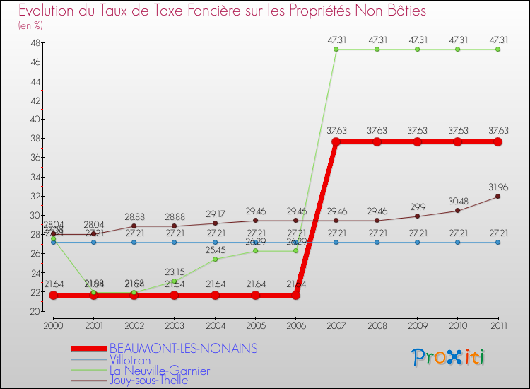 Evolution du taux de la taxe foncière sur les immeubles et terrains non batis pour BEAUMONT-LES-NONAINS et les communes proches Comparaison des taux de la taxe foncière sur les immeubles et terrains non batis pour BEAUMONT-LES-NONAINS et les communes voisines