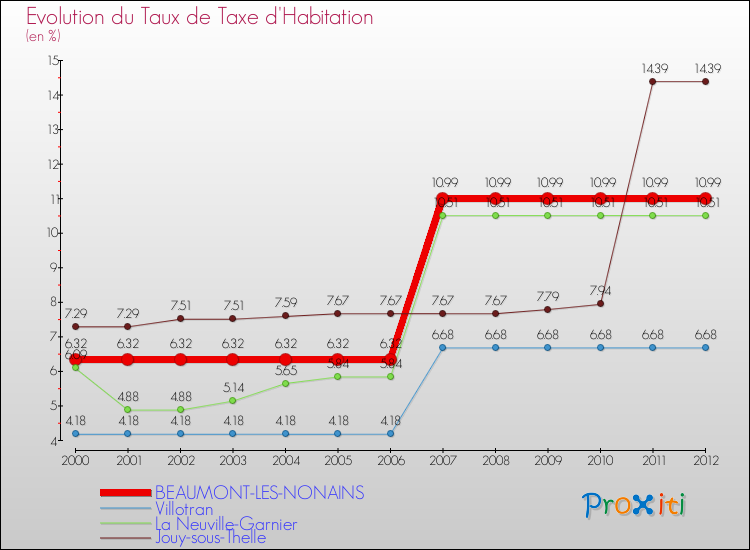 Evolution du taux de la taxe d'habitation pour BEAUMONT-LES-NONAINS et les communes proches Comparaison des taux de la taxe d'habitation pour BEAUMONT-LES-NONAINS et les communes voisines
