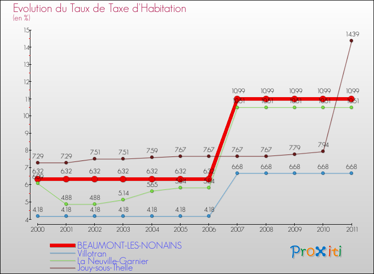 Evolution du taux de la taxe d'habitation pour BEAUMONT-LES-NONAINS et les communes proches Comparaison des taux de la taxe d'habitation pour BEAUMONT-LES-NONAINS et les communes voisines