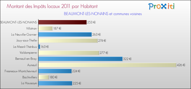 Montant des impôts locaux par Habitant pour BEAUMONT-LES-NONAINS et les communes proches Comparaison des impôts locaux par habitant pour BEAUMONT-LES-NONAINS et les communes voisines