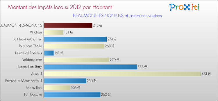 Montant des impôts locaux par Habitant pour BEAUMONT-LES-NONAINS et les communes proches Comparaison des impôts locaux par habitant pour BEAUMONT-LES-NONAINS et les communes voisines