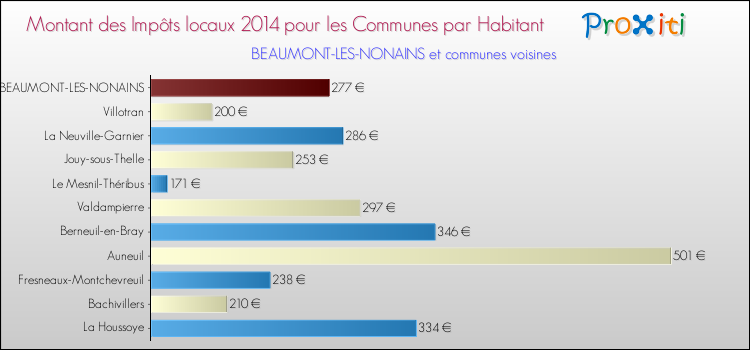 Montant des impôts locaux par Habitant pour BEAUMONT-LES-NONAINS et les communes proches en 2014 Comparaison des impôts locaux par habitant pour BEAUMONT-LES-NONAINS et les communes voisines en 2014
