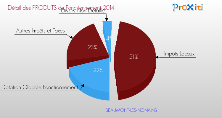 Décomposition du Budget de Fonctionnement 2014 de la commune de BEAUMONT-LES-NONAINS Budget de Fonctionnement 2014 pour la commune de BEAUMONT-LES-NONAINS