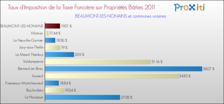 Taux d'imposition de la taxe foncière sur le bati 2011 pour BEAUMONT-LES-NONAINS et les communes proches Comparaison des taux d'imposition de la taxe foncière sur le bati 2011 pour BEAUMONT-LES-NONAINS et les communes voisines