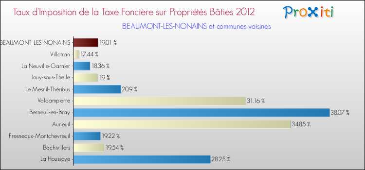 Taux d'imposition de la taxe foncière sur le bati 2012 pour BEAUMONT-LES-NONAINS et les communes proches Comparaison des taux d'imposition de la taxe foncière sur le bati 2012 pour BEAUMONT-LES-NONAINS et les communes voisines