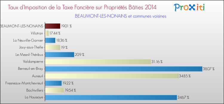 Taux d'imposition de la taxe foncière sur le bati 2014 pour BEAUMONT-LES-NONAINS et les communes proches Comparaison des taux d'imposition de la taxe foncière sur le bati 2014 pour BEAUMONT-LES-NONAINS et les communes voisines