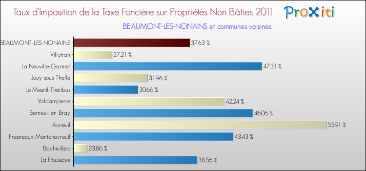 Taux d'imposition de la taxe foncière sur les immeubles et terrains non batis 2011 pour BEAUMONT-LES-NONAINS et les communes proches Comparaison des taux d'imposition de la taxe foncière sur les immeubles et terrains non batis 2011 pour BEAUMONT-LES-NONAINS et les communes voisines