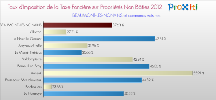 Taux d'imposition de la taxe foncière sur les immeubles et terrains non batis 2012 pour BEAUMONT-LES-NONAINS et les communes proches Comparaison des taux d'imposition de la taxe foncière sur les immeubles et terrains non batis 2012 pour BEAUMONT-LES-NONAINS et les communes voisines