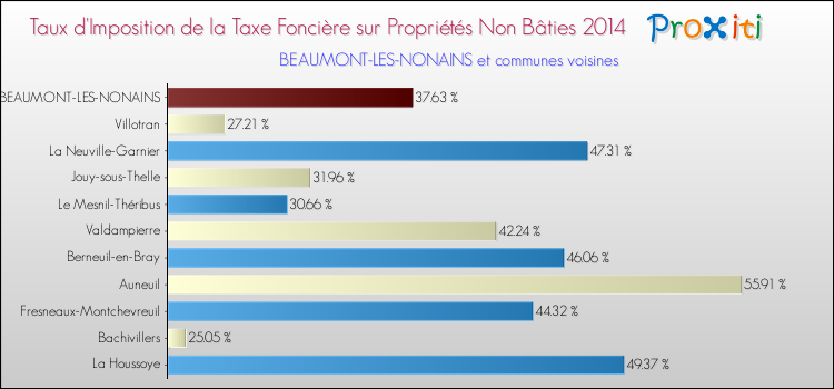 Taux d'imposition de la taxe foncière sur les immeubles et terrains non batis 2014 pour BEAUMONT-LES-NONAINS et les communes proches Comparaison des taux d'imposition de la taxe foncière sur les immeubles et terrains non batis 2014 pour BEAUMONT-LES-NONAINS et les communes voisines