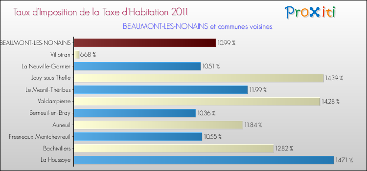 Taux d'imposition de la taxe d'habitation 2011 pour BEAUMONT-LES-NONAINS et les communes proches Comparaison des taux d'imposition de la taxe d'habitation 2011 pour BEAUMONT-LES-NONAINS et les communes voisines