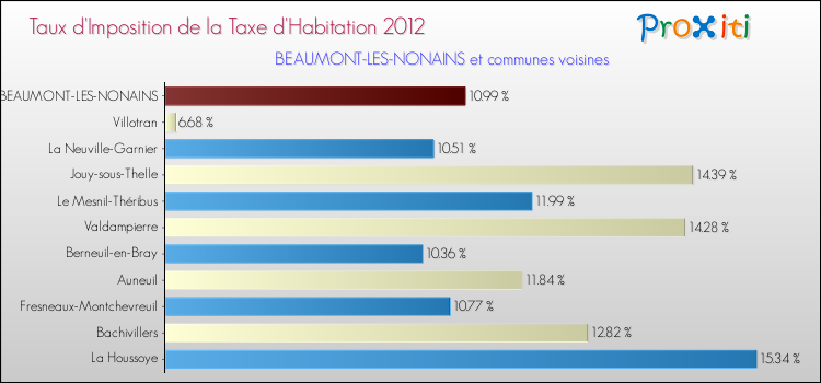 Taux d'imposition de la taxe d'habitation 2012 pour BEAUMONT-LES-NONAINS et les communes proches Comparaison des taux d'imposition de la taxe d'habitation 2012 pour BEAUMONT-LES-NONAINS et les communes voisines