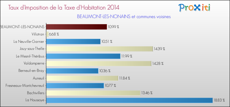 Taux d'imposition de la taxe d'habitation 2014 pour BEAUMONT-LES-NONAINS et les communes proches Comparaison des taux d'imposition de la taxe d'habitation 2014 pour BEAUMONT-LES-NONAINS et les communes voisines