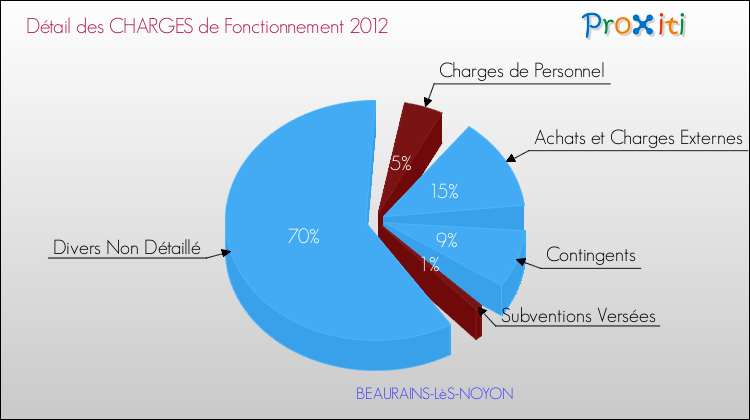 Décomposition des Charges de Fonctionnement 2012 de la commune de BEAURAINS-LèS-NOYON Charges de Fonctionnement 2012 pour la commune de BEAURAINS-LèS-NOYON