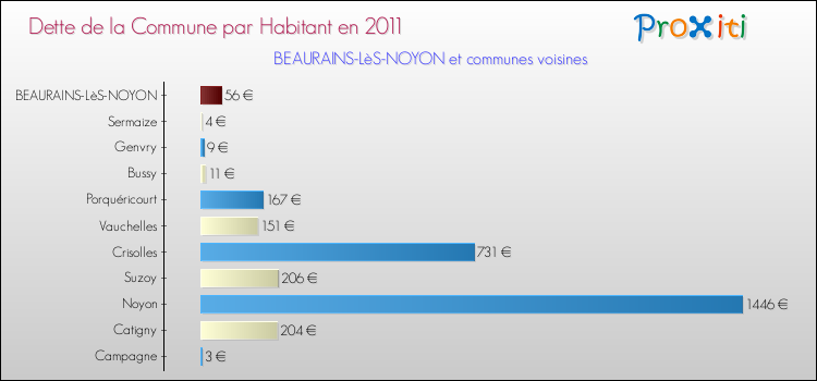 Dette par habitant de la commune en 2011 pour BEAURAINS-LèS-NOYON et les communes proches Comparaison de la dette par habitant de la commune en 2011 pour BEAURAINS-LèS-NOYON et les communes voisines