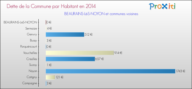 Dette par habitant de la commune en 2014 pour BEAURAINS-LèS-NOYON et les communes proches Comparaison de la dette par habitant de la commune en 2014 pour BEAURAINS-LèS-NOYON et les communes voisines