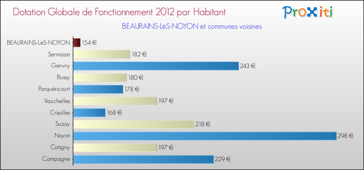 Montant des dotations globales de fonctionnement DGF par Habitant pour BEAURAINS-LèS-NOYON et les communes proches Comparaison des des dotations globales de fonctionnement DGF par habitant pour BEAURAINS-LèS-NOYON et les communes voisines