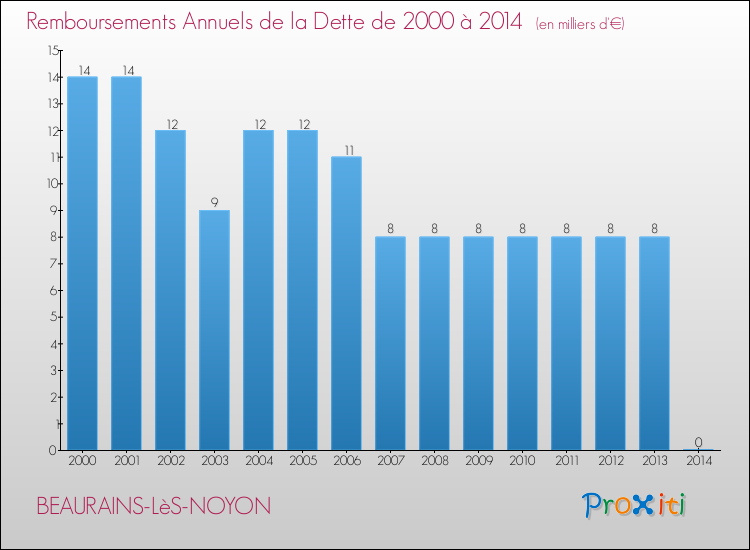 Evolution de l'annuité de la dette pour la commune de BEAURAINS-LèS-NOYON de 2000 à 2014 Annuités de la dette pour BEAURAINS-LèS-NOYON de 2000 à 2014