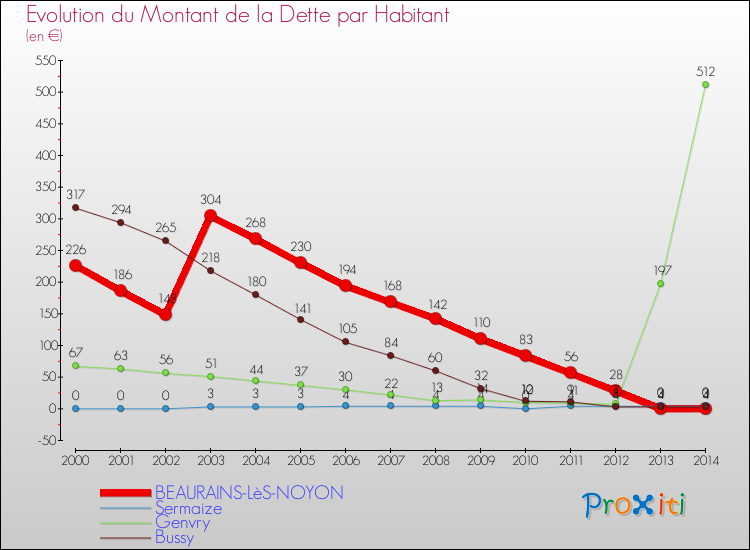 Evolution de la dette par habitant pour la commune de BEAURAINS-LèS-NOYON et les communes proches de 2000 à 2014 Comparaison de la dette par habitant pour BEAURAINS-LèS-NOYON et les communes voisines de 2000 à 2014