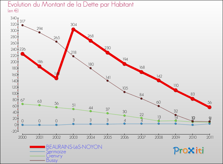 Evolution de la dette par habitant pour la commune de BEAURAINS-LèS-NOYON et les communes proches Comparaison de la dette par habitant pour BEAURAINS-LèS-NOYON et les communes voisines