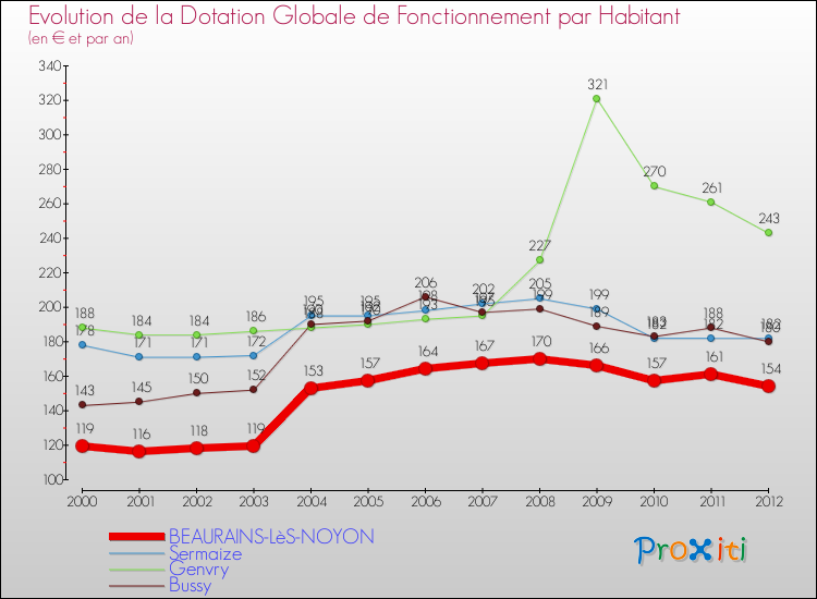 Evolution et montant de la dotation globale de fonctionnement par Habitant pour BEAURAINS-LèS-NOYON et les communes proches Comparaison des dotations globales de fonctionnement par habitant pour BEAURAINS-LèS-NOYON et les communes voisines