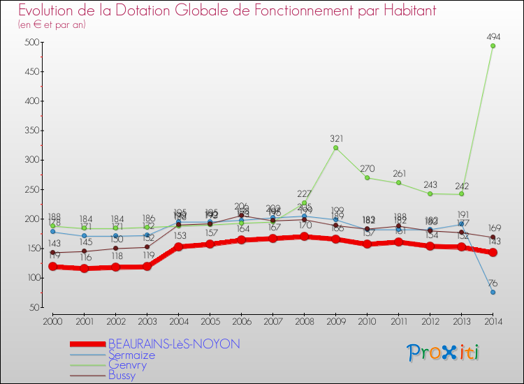 Evolution et montant de la dotation globale de fonctionnement par Habitant pour BEAURAINS-LèS-NOYON et les communes proches de 2000 à 2014. Comparaison des dotations globales de fonctionnement par habitant pour BEAURAINS-LèS-NOYON et les communes voisines de 2000 à 2014.