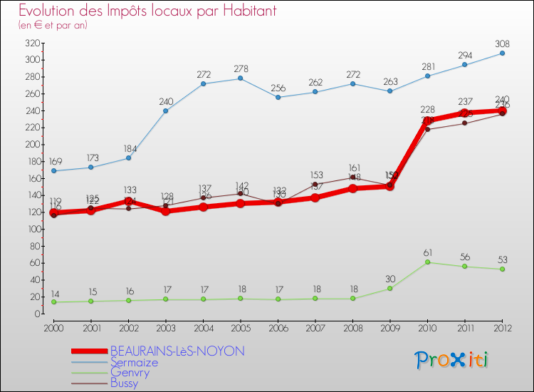 Evolution et montant des impôts locaux par Habitant pour BEAURAINS-LèS-NOYON et les communes proches Comparaison des impôts locaux par habitant pour BEAURAINS-LèS-NOYON et les communes voisines