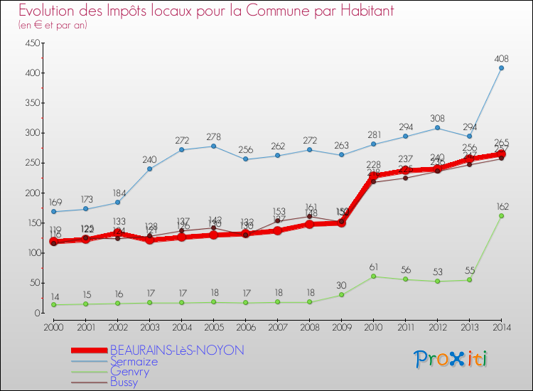 Evolution et montant des impôts locaux par Habitant pour BEAURAINS-LèS-NOYON et les communes proches de 2000 à 2014 Comparaison des impôts locaux par habitant pour BEAURAINS-LèS-NOYON et les communes voisines de 2000 à 2014