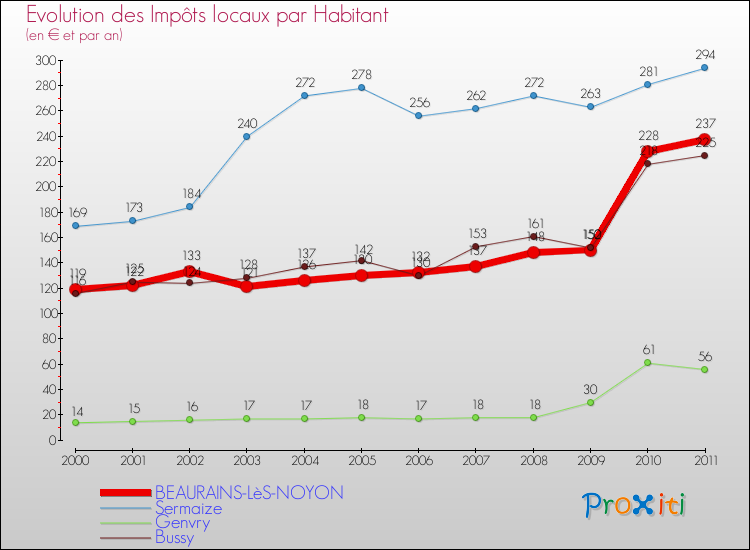 Evolution et montant des impôts locaux par Habitant pour BEAURAINS-LèS-NOYON et les communes proches Comparaison des impôts locaux par habitant pour BEAURAINS-LèS-NOYON et les communes voisines