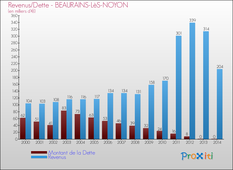 Evolution comparée de la dette et des revenus pour la commune de BEAURAINS-LèS-NOYON de 2000 à 2014 Comparaison de la dette et des revenus pour BEAURAINS-LèS-NOYON de 2000 à 2014